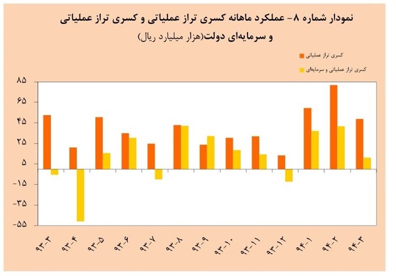 بودجه دولت 10000 میلیارد تومان کم آمد