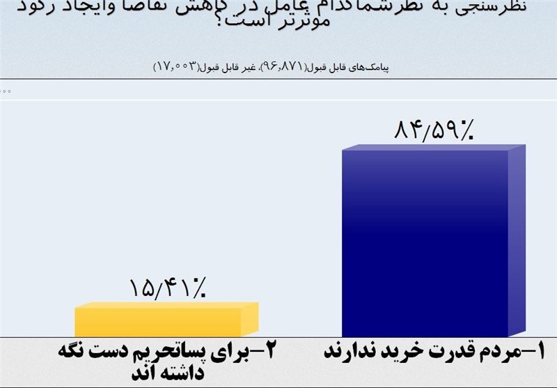 دلیل رکود اعلام شد/ مردم: پول نداریم 