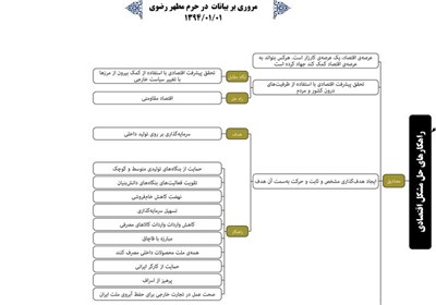 ۱۰ راهکار امام خامنه‌ای برای کمک به تولید و برون‌رفت از مشکلات اقتصادی