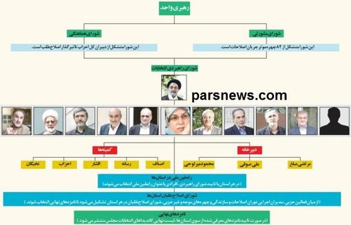 نمودار انتخاباتی اصلاح‌طلبان