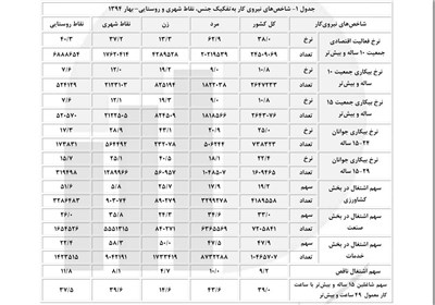 سند تشدید بیکاری در دولت یازدهم+جدول