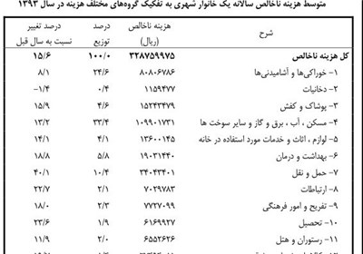 بانک مرکزی: درآمد خانوار ایرانی کفاف هزینه‌ها را نمی‌دهد + جداول