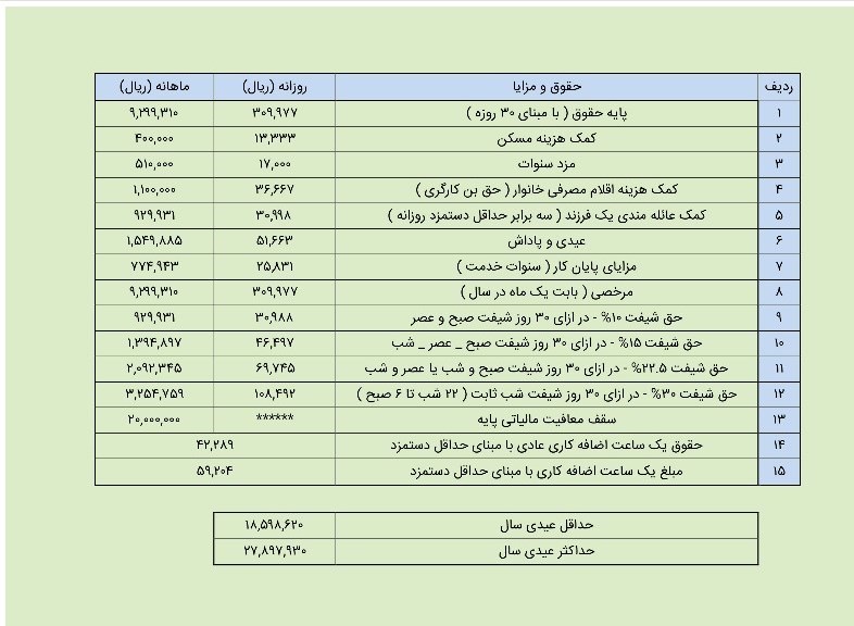 میزان عیدی ۹۷ کارگران؛ حداکثر ۲میلیون و ۷۸۰هزار تومان + جدول