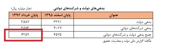 مرکز پژوهشهای مجلس: بدهی دولت ۶۲۵هزار میلیارد تومان شد