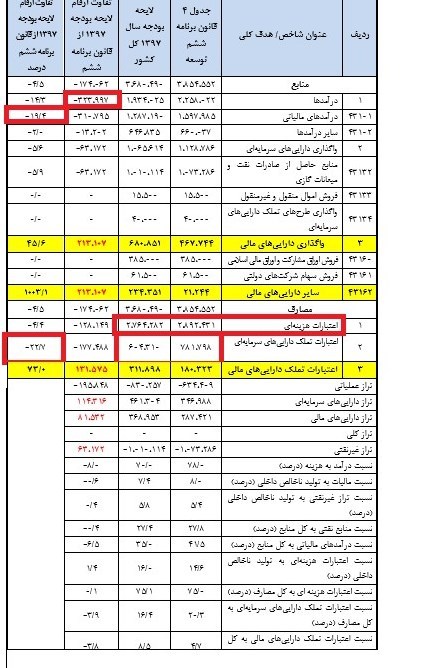 فاصله جدی درآمدها و هزینه ها در بودجه سال آینده / تفاوت ده‌ها هزار میلیاردی ارقام بودجه ۹۷ با قانون برنامه ششم+جدول