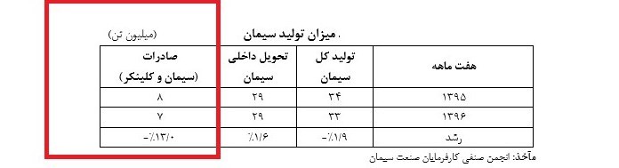 چرا تولید سیمان کم شد؟+جدول