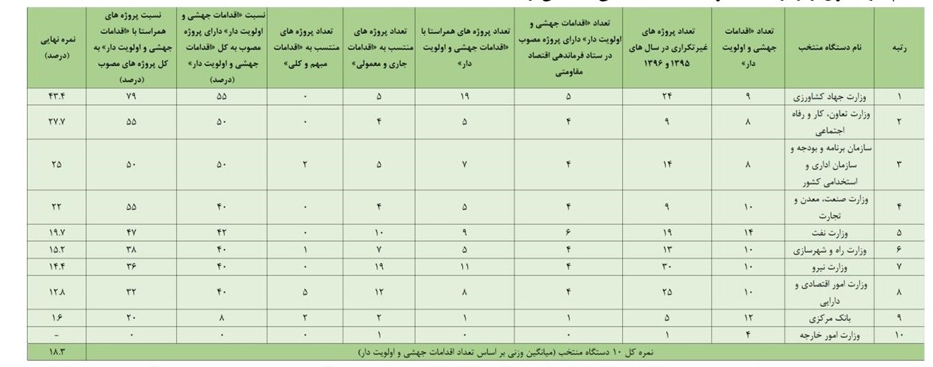 سرافکندگی دولت در کارزار اقتصاد مقاومتی/وقت عمل است نه وقت تلف کردن