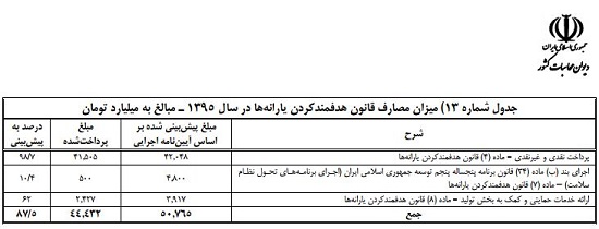 درآمد هدفمندی یارانه‌ها ۵ هزار میلیارد تومان آب رفت/ هم‌نوایی آمار نهاد مستقل با دولت