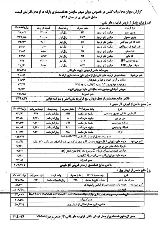 درآمد هدفمندی یارانه‌ها ۵ هزار میلیارد تومان آب رفت/ هم‌نوایی آمار نهاد مستقل با دولت