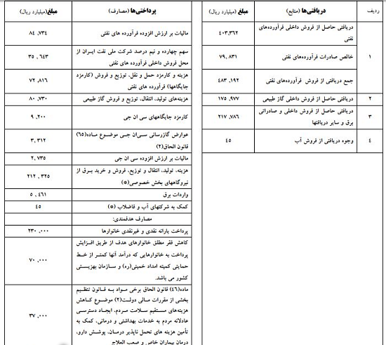 درآمد هدفمندی یارانه‌ها ۵ هزار میلیارد تومان آب رفت/ هم‌نوایی آمار نهاد مستقل با دولت