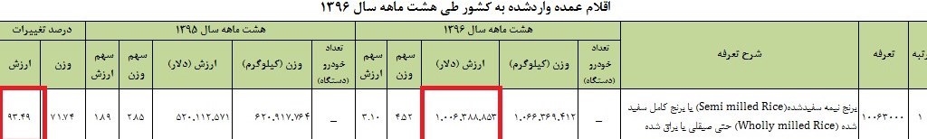 واردات ۱ میلیارد دلار برنج به کشور + جدول