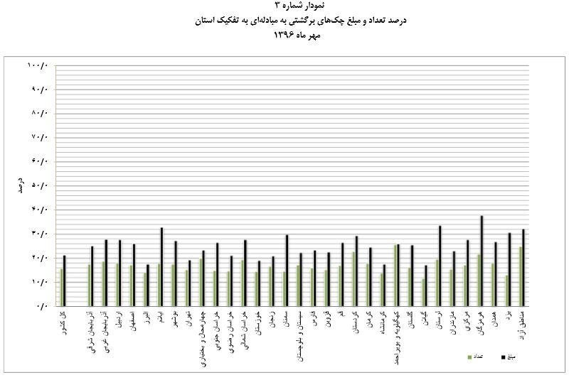 استان‎های رکورددار در چک برگشتی + نمودار