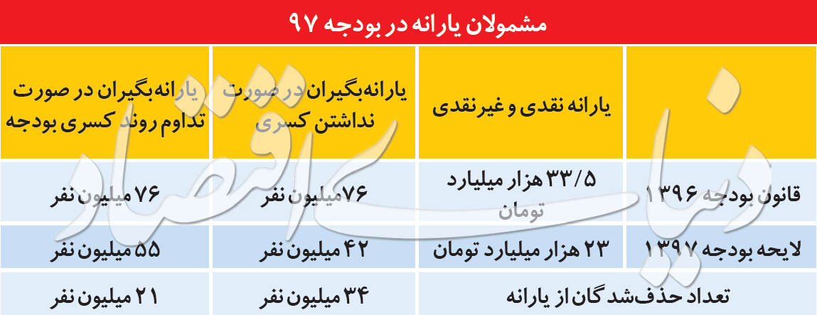 ۳ سناریوی حذفی برای یارانه نقدی + جدول