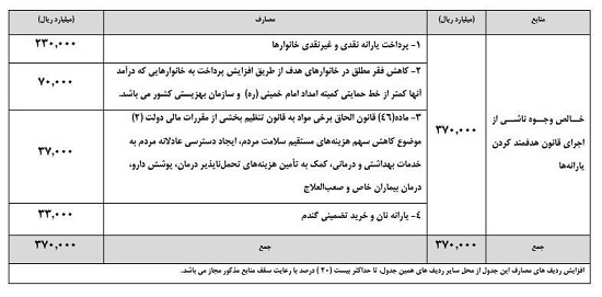 پنهان‎کاری نجومی در بودجه ۹۷ ؛ درآمد ۶۸ هزار میلیارد تومانی یارانه کجاست؟