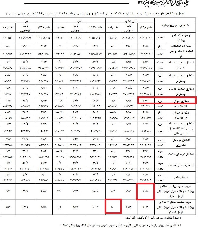 نرخ بیکاری جوانان به ۲۷ درصد رسید/ رشد ۳ درصدی بیکاران تحصیلکرده + جدول