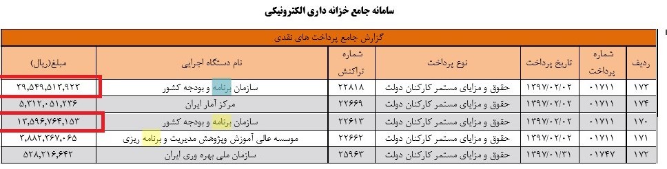 «دولت بودجه را شفاف کند» / ۲۶میلیارد تومان دریافتی سازمان برنامه و بودجه در فروردین خرج چه شد؟