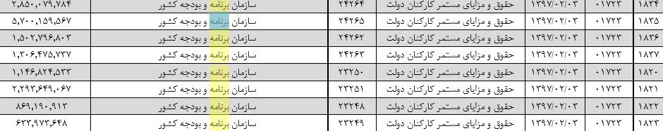 «دولت بودجه را شفاف کند» / ۲۶میلیارد تومان دریافتی سازمان برنامه و بودجه در فروردین خرج چه شد؟