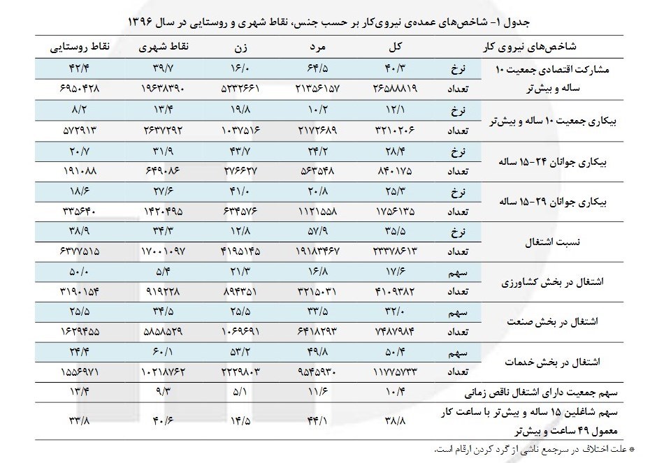 آمار دقیق بیکاران چقدر است/  ۳میلیون یا ۶میلیون نفر؟/ دولت باید پاسخگو باشد