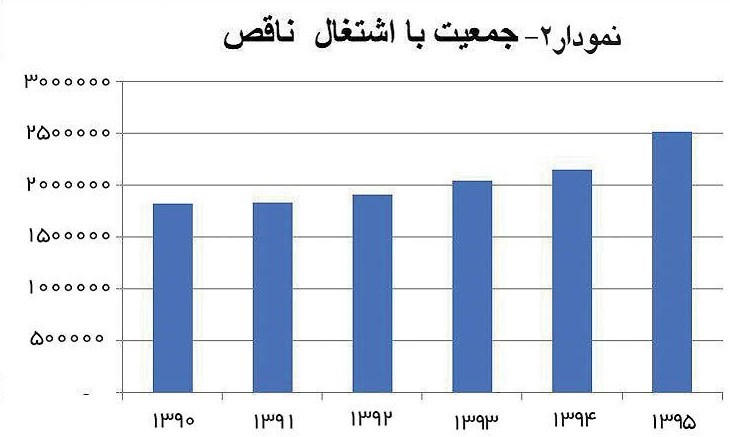 آمار دقیق بیکاران چقدر است/  ۳میلیون یا ۶میلیون نفر؟/ دولت باید پاسخگو باشد