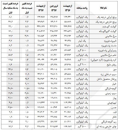روایت آماری از افزایش قیمت ۲۴ قلم کالای اساسی/ برای بهبود معیشت باید تدبیر کرد