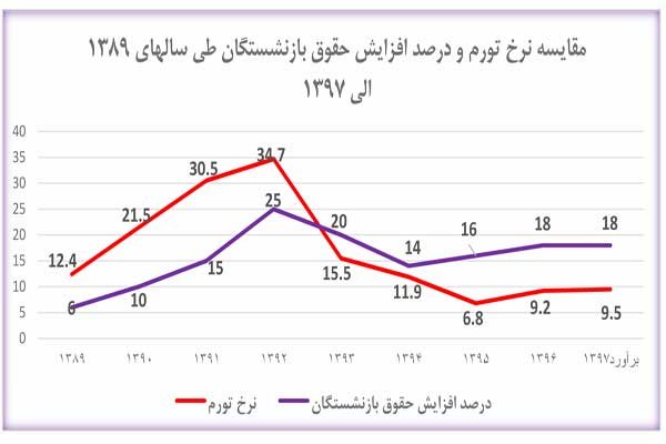 افزایش حقوق بازنشستگان بیش از نرخ تورم بوده است