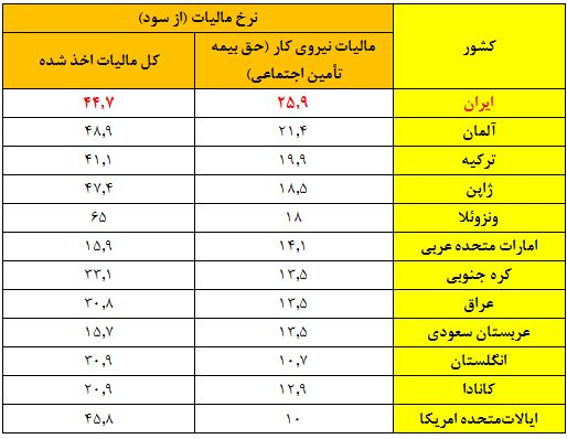 حق بیمه قرارداد مانعی بر سر راه تولید/ایران رکورددار دریافت حق بیمه از کارفرما