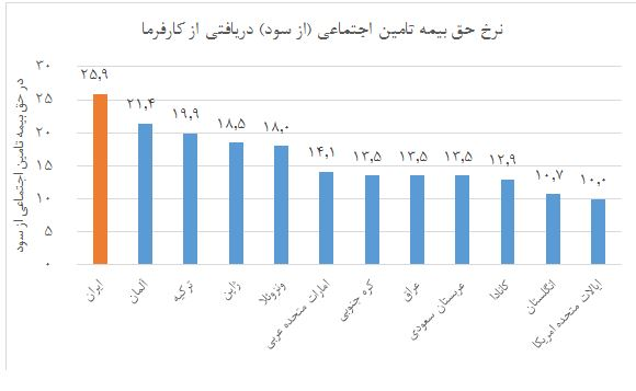 حق بیمه قرارداد مانعی بر سر راه تولید/ایران رکورددار دریافت حق بیمه از کارفرما
