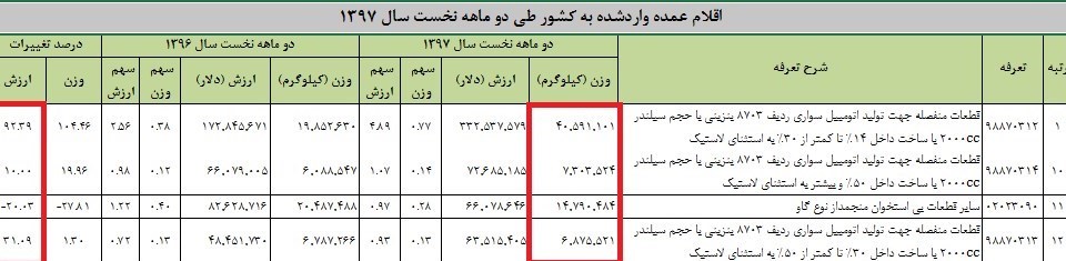 لیست ۱۴۸۲ شرکت دریافت‎کننده دلار ۴۲۰۰تومانی منتشر شد / لیست ارزبگیران بانک مرکزی ناقص است/ برندها و مونتاژکارها معرفی نشدند+ جدول