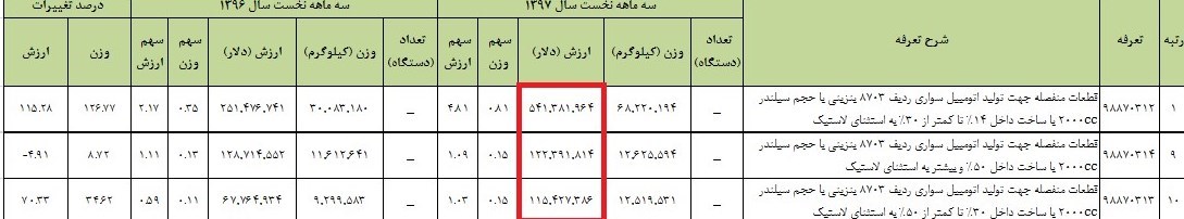 واردات ۷۸۰میلیون دلار قطعات خودرو در سه ماه نخست سال/چرا لیست مونتاژکاران ارز بگیر منتشر نشد؟