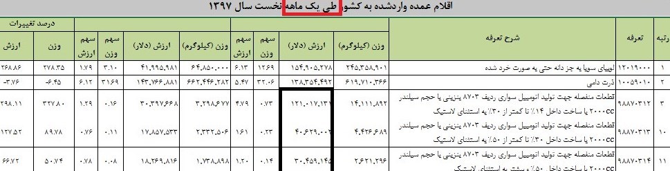 واردات ۷۸۰میلیون دلار قطعات خودرو در سه ماه نخست سال/چرا لیست مونتاژکاران ارز بگیر منتشر نشد؟