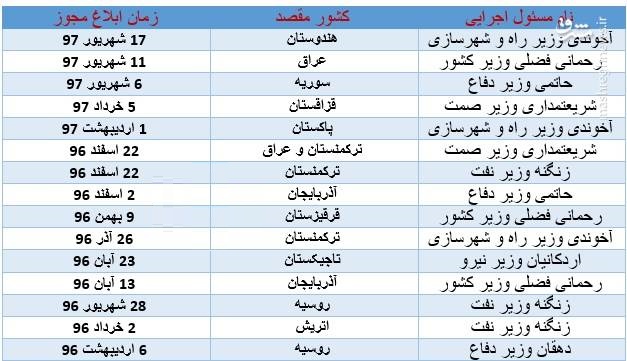 سفر 16وزیر با هواپیمایی اختصاصی در16ماه با انتشار لیست و اسامی وزرا+سند/مسافرت های مسئولان و کارکنان دستگاههای با هواپیماهای اختصاصی ممنوع/قانون ماده31/خروجی این سفرها چه بود؟ سفر 16وزیر با هواپیمایی اختصاصی در16ماه با انتشار لیست و اسامی وزرا+سند/مسافرت های مسئولان و کارکنان دستگاههای با هواپیماهای اختصاصی ممنوع/قانون ماده31/خروجی این سفرها چه بود؟
