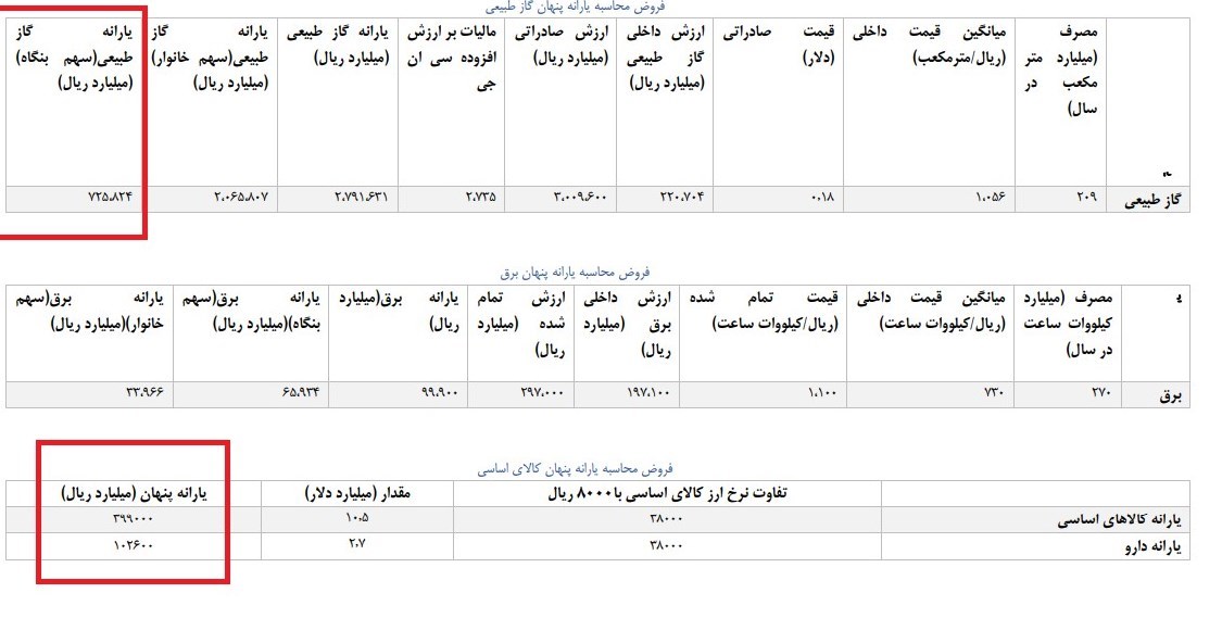 واردات 13.2 میلیارد دلاری کالاهای اساسی و دارو در سال97/  یارانه‌های آشکار و پنهان در نظام یارانه‌ای ایران، با احتساب نرخ ارز/ مابه‌التفاوت ۵۰هزارمیلیاردی واردات کالاهای اساسی/جزییات یارانه برق و گاز مشخص شد+ جدول