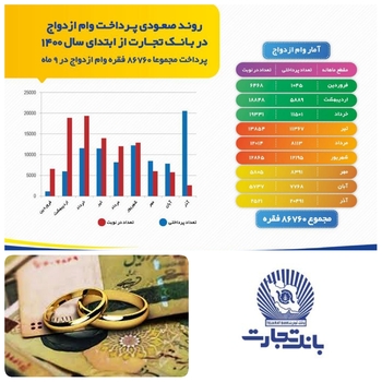حمایت  تمام قد بانک تجارت برای دریافت وام ازدواج/روند صعودی پرداخت وام ازدواج در بانک تجارت از ابتدای سال ۱۴۰۰ پرداخت مجموعا قریب به ۸۷ هزار فقره وام ازدواج در ۹ ماه از سوی شعب بانک تجارت در سراسر کشور