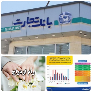 حمایت بانک تجارت از پرداخت تسهیلات قرض الحسنه ازدواج برای جوانان/به گزارش  روابط عمومی بانک تجارت:بانک تجارت برای ایفای نقش مسئولیت اجتماعی آذر ماه امسال ۲۰۴۹۱ نفر  از متقاضیان ثبت نام کننده تسهیلات قرض الحسنه ازدواج پرداخت کرده است و دی امسال ۲۵۲۱ نفر از متقاضیان  تسهیلات  وام ازدواج قرض الحسنه  در نوبت دریافت تسهیلات  هستند