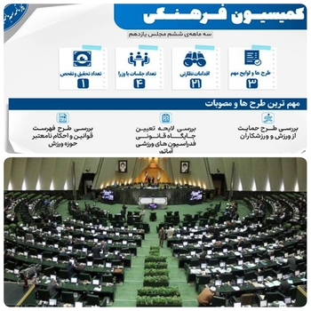 آنچه در ۳ ماهه ششم مجلس یازدهم در کمیسیون فرهنگی گذشت/از حضور پر تعداد وزرای دولت و حمایت از ورزش و ورزشکاران در کمیسیون تا تحقیق و تفحص از یک غار تاریخی