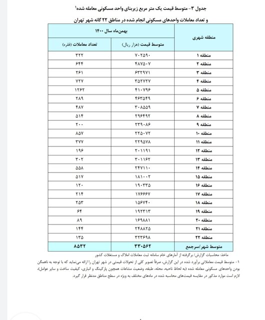 قیمت خانه در هر منطقه تهران چند؟ 