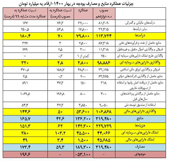 جزئیات منابع ومصارف بودجه بهار 1400