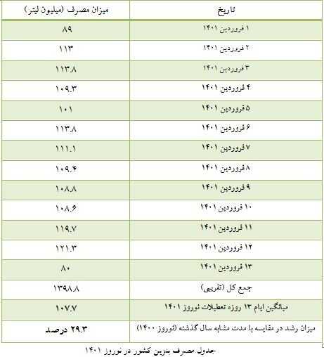 افزایش ۳۰ درصدی میانگین مصرف بنزین کشور در نوروز ۱۴۰۱