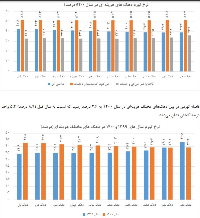 تورم ۴۰.۲ درصدی در سال ۱۴۰۰