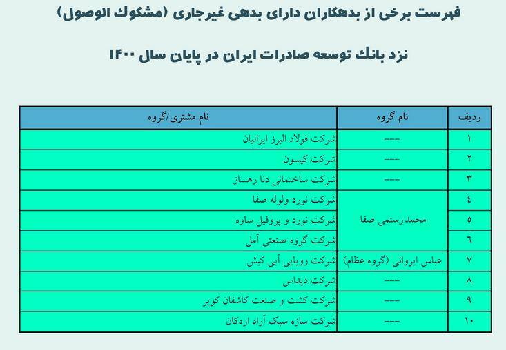مالک پتروشیمی میانکاله و ابر بدهکار بانک توسعه صادرات کیست؟!
