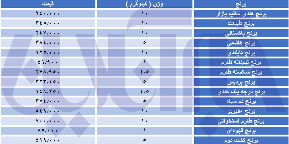قیمت جدید برنج اعلام شد/ جدول قیمت
