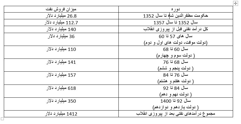 آمار تکان&zwnj;دهنده از درآمد نفت ایران تا پایان قرن چهاردهم / کمترین و بیشترین درآمد نفت از آن کدام دولت&zwnj;هاست؟