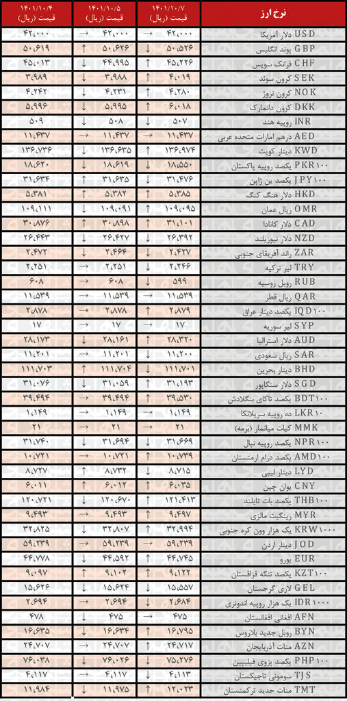 نرخ رسمی ۲۱ ارز کاهش یافت | ۷ دی ۱۴۰۱