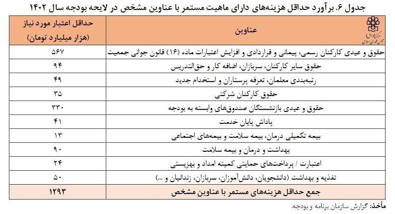 بودجه