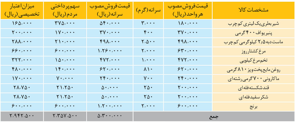 کالابرگ الکترونیک در آستانه اجرای سراسری/ جزئیات این طرح چیست و چه مزایایی برای مردم خواهد داشت؟