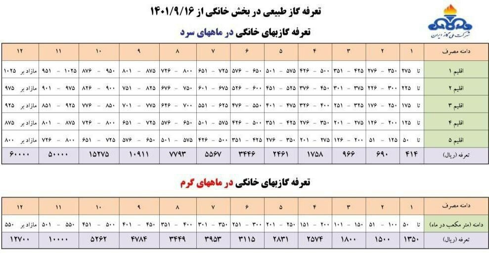 جزئیات نحوه محاسبه قبوض جدید گاز در آذربایجان‌غربی