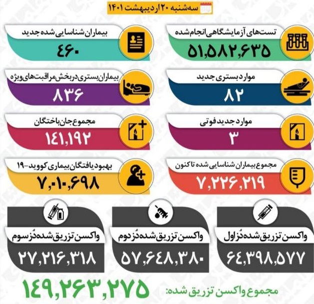 آمار نویدبخش برای پایان همه&zwnj;گیری کرونا در ایران