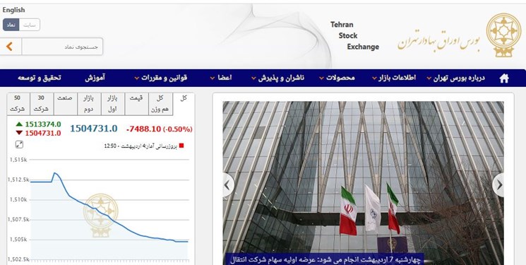 کاهش 7488 واحدی شاخص بورس تهران