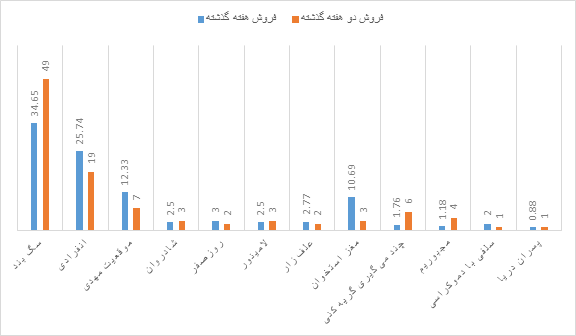 فروش سینماهای کشور، همچنان در سراشیبی است