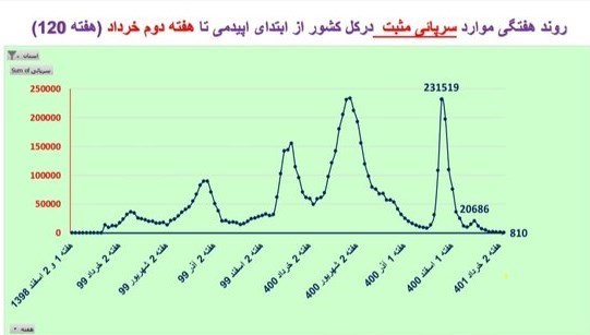 کرونا , واکسن کرونا , وزارت بهداشت , بهداشت و درمان , 